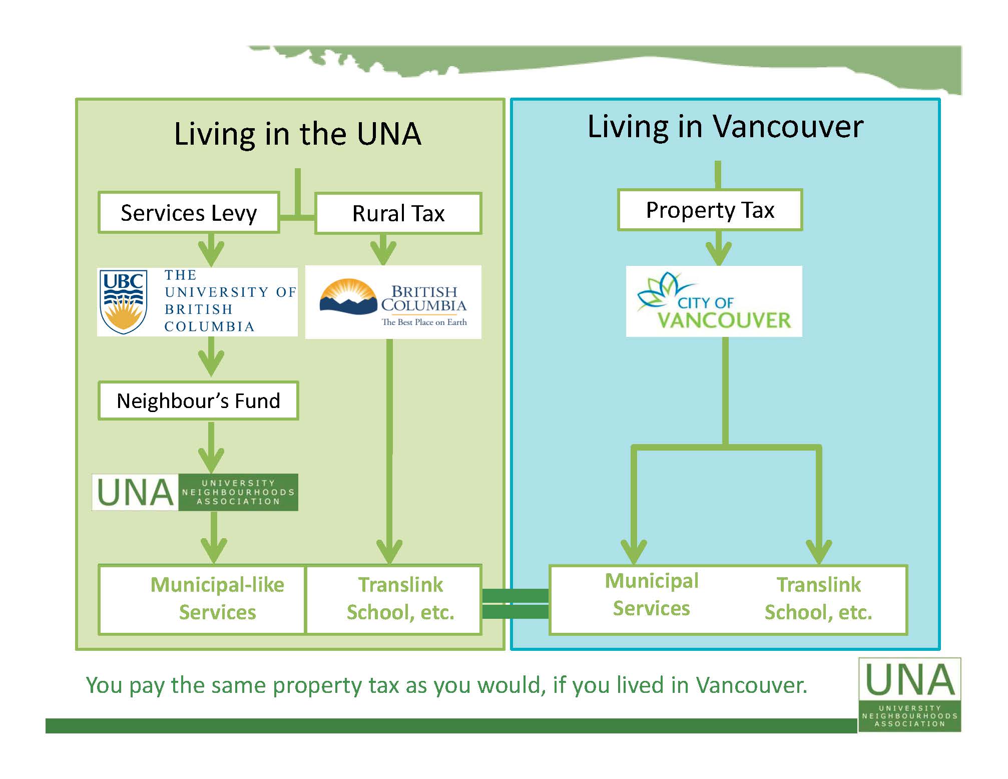About UBC Homes Property Tax